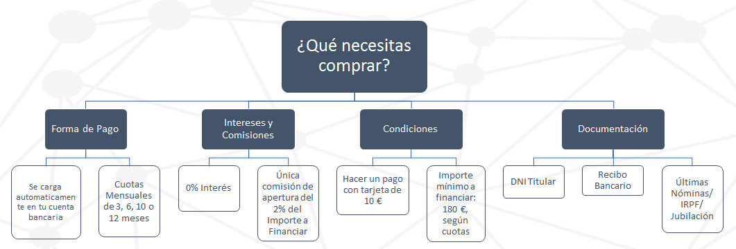 Esquema y formas de financiaci&oacute;n de material inform&aacute;tico 