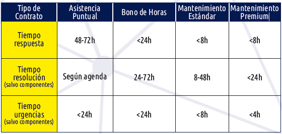 MundoPC Inform&aacute;tica Asturias - Tiempos de asistencias urgentes