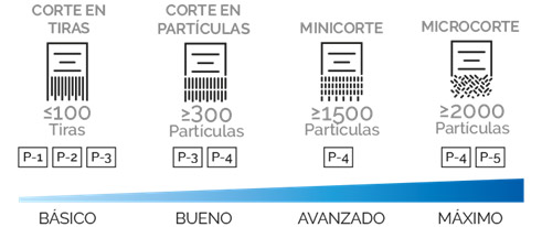 Tipos de destructoras de papel en funci&oacute;n del tipo de corte y part&iacute;culas que genera