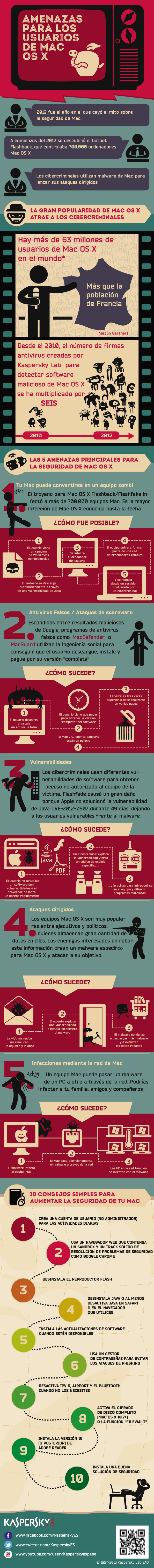 Infograf&iacute;a sobre amenazas a Mac elaborada por Kaspersky