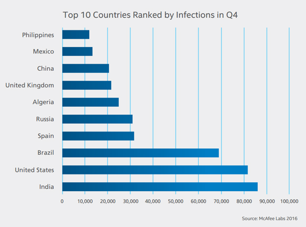 Espa&ntilde;a, el cuarto pa&iacute;s con m&aacute;s infecciones m&oacute;viles