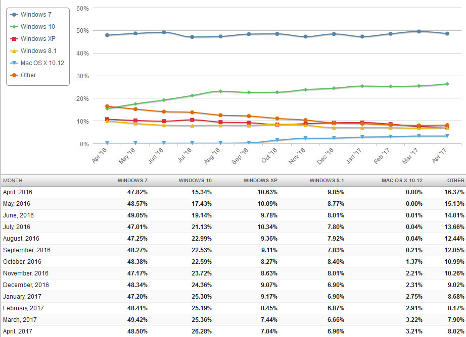Gr&aacute;fico de los sistemas operativos m&aacute;s utilizados 2016 - 2017