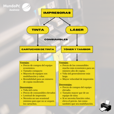esquema guía para comprar una impresora