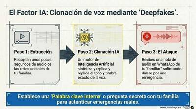 ciberdelincuencia-fraudes-digitales-whatsapp-sms-clonacion-voz-deepfakes ciberdelincuencia-fraudes-digitales-whatsapp-sms-clonacion-voz-deepfakes